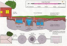 Aerobic Septic Systems With Drip Irrigation Van Delden