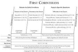 book of first corinthians overview insight for living