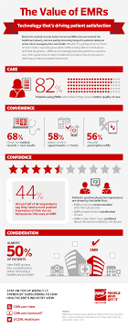 From Cdw Healthcare A Special Infographic Celebrating National Health It Week On Th Health Information Management Infographic Health Electronic Health Records