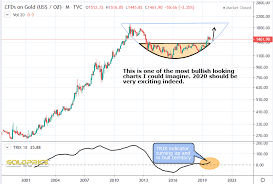 Gold Could It Possibly Look Any More Bullish Goldbroker Com