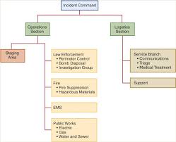 Sample Organizational Chart For An Incident Command System