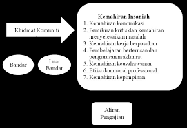 Berkongsi idea dalam kemahiran insaniah dan bisnes___ @ ___ sharing ideas on business and soft skills. Tahap Peningkatan Kemahiran Insaniah Melalui Khidmat Komuniti Pelajar Kokurikulum Utm Noraishah Binti Tarni Universiti Teknologi Malaysia Pdf Free Download