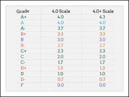 How To Calculate Gpa