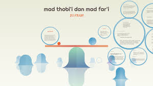 Secara bahasa, mad berarti panjang, iwadl artinya ganti. Mad Thobi 039 I Dan Mad Far 039 I By Fatkur Rochman