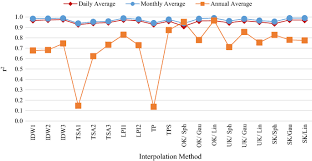 In the mathematical field of numerical analysis, interpolation is a type of estimation, a method of constructing new data points within the range of a discrete set of known data points. Comparison Of Spatial Interpolation Methods Of Precipitation And Temperature Using Multiple Integration Periods Springerlink