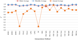 In the mathematical field of numerical analysis, interpolation is a type of estimation, a method of constructing (finding) new data points based on the range of a discrete set of known data points. Comparison Of Spatial Interpolation Methods Of Precipitation And Temperature Using Multiple Integration Periods Springerlink