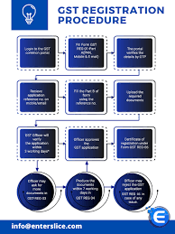 Gst Registration Process Types Benefits Enterslice Goods And Service Tax Registration Legal Services