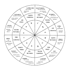 48 Faithful Astrological Chart Wheel