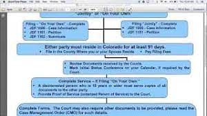 You can't move to colorado for 90 days just to divorce. Steps To Get A Divorce In Colorado No Children Youtube