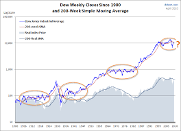 The 200 Week Moving Average In Market History Seeking Alpha