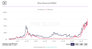 And in cryptos right now, this time is no different. Ethereum Miners Now Record Higher Daily Revenue Than Bitcoin Miners