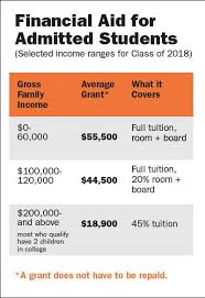 Princeton Financial Aid Chart Best Picture Of Chart