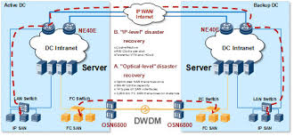 Click here for trending data centers in japan. Huawei Cloudfabric Data Center Interconnect And Disaster Recovery Solution Huawei Related Pages