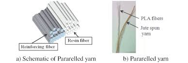 the pararelled yarn configulation download scientific diagram