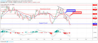 Eurchf Broke Down 1 116 Currently Expose 1 108 Level