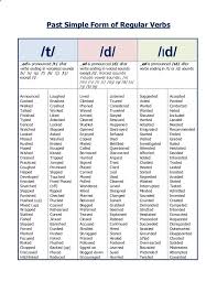 Verbs of the second and third conjugations for which the stem ends in a. Past Simple Form Of Regular Verbs Ed Is Pronounced T After Verbs Ending In Voiceless Sounds K S P F 8 English Phonics Learn English English Verbs