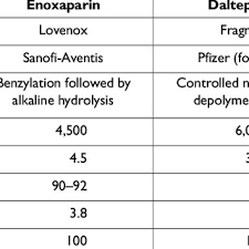 Why is a generic generic medications approved by fda are as safe and effective as their brand name counterparts and are usually much less expensive and offer. Pdf Pharmacological And Clinical Differences Between Low Molecular Weight Heparins Implications For Prescribing Practice And Therapeutic Interchange