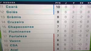 Flashscore.com.br fornece classificação para brasileirão 2020/2021, placar ao vivo e resultados finais, detalhes de partida, calendário e comparação de cotações de apostas (odds). Classificacao Atualizada Do Brasileirao 2019 Classificacao Campeonato Brasileiro 09 06 2019 Youtube