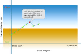 how is the nclex exam scored