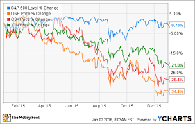 Is There Life In Union Pacific Corporation Stock In 2016