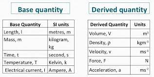Understanding Base Quantities And Derived Quantities A Plus Topper Derivedquantity Introduction To Physics Math Methods Physics Mechanics