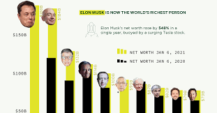 Who is the richest person in the world ever? Elon Musk Is The World S Richest Person In 2021 Wp Guy News