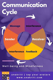 9 Steps To Improve Communication With Your Partner Unakriti Communication Improve Communication Organic Blog Traffic