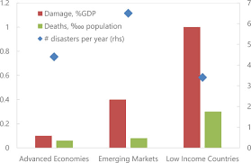 Bold action on climate could . Climate Action To Unlock The Inclusive Growth Story Of The 21st Century In Imf Working Papers Volume 2021 Issue 147 2021