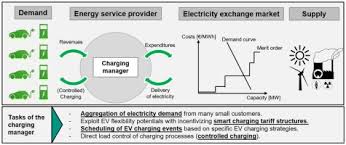 Incentivizing Smart Charging Modeling Charging Tariffs For