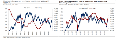 The Appetite For Brazilian Stocks And Potential For Interest