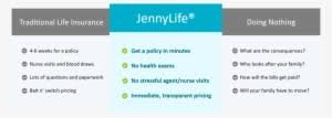The founders of jenny life sought to modernize the traditional life insurance buying process for a niche population in need of seamless ux. Jenny Life Compared To Traditional Life Insurance And Jenny Life Transparent Png 1000x379 Free Download On Nicepng