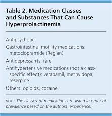 Image result for Hyperprolactinemia