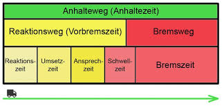 Er bemisst sich aus der während der reaktionszeit zurückgelegten strecke und dem tatsächlichen bremsweg. Zusammenhang Zwischen Anhalteweg Und Bremsweg Reifen Tricks Tipps