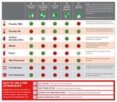 A Guide To Choosing The Right Fire Extinguisher Fire