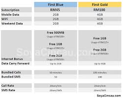 How to unsubscribed celcom internet prepaid? Celcom First Gold Soyacincau Com