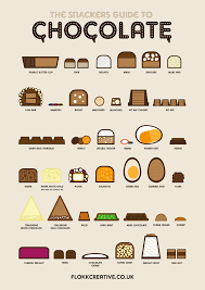 The Snackers Guide To Chocolate Food Infographic Dessert Lover Snackers
