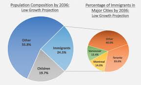 It is also about quality of life, city montreal has a more european vibe going, while toronto is thoroughly north american. Nearly Half Of Canada S Population May Be Immigrants And Their Children By 2036 Canada Immigration News