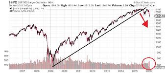 Stock Market Crash These Charts Reveal A Dire Warning For
