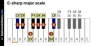 basicmusictheory com c sharp major scale