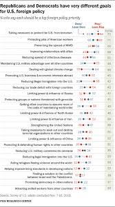 U S Foreign Policy Views By Political Party Pew Research
