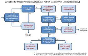 Employers liability insurance is commonly referred to as stop gap coverage. Strict Liability In The Netherlands Bicycle Dutch