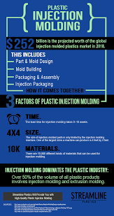 Plastic Injection Molding Infographic Streamline Plastics Plastic Injection Plastic Injection Molding Injection Moulding