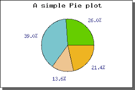 7 2 Pie Plots