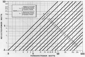 1 Vswr Monografph And Conversion Chart