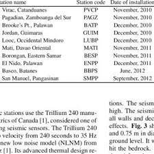 If you're not yet aware of, for the past two days, there has been series of strong. Phivolcs Jica Jst Satreps Broadband Stations Download Table