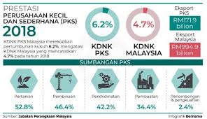 Bagi memastikan industri kecil dan sederhana (iks) luar bandar terus berdaya maju, pelbagai langkah turut diatur oleh kerajaan untuk membantu iks meningkatkan kejayaan mereka. Prestasi Perusahaan Kecil Dan Sederhana Pks 2018