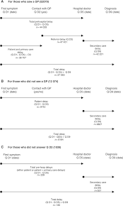 The symptoms of ovarian cancer can be similar to symptoms caused by other, more common, conditions. Delays In The Diagnosis Of Six Cancers Analysis Of Data From The National Survey Of Nhs Patients Cancer British Journal Of Cancer