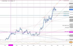 Gold Price Targets Xau Usd Surges As China Raises The