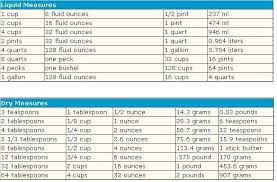 liquid and dry measurement charts forget how many