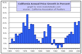 California Median Real Estate Prices Since 1968